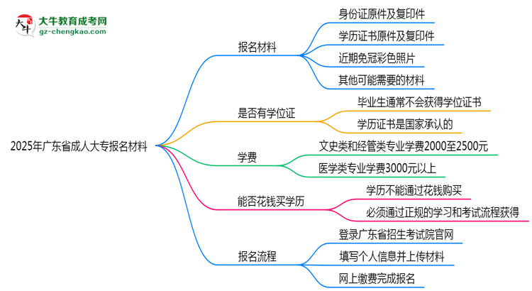 2025年廣東省成人大專報名材料需要什么？思維導(dǎo)圖
