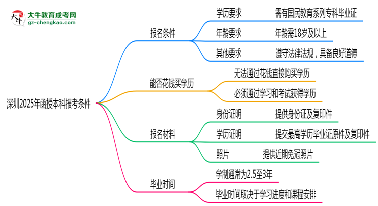 深圳2025年函授本科報考條件是什么思維導(dǎo)圖