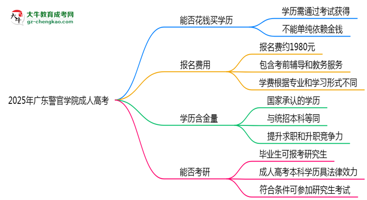 2025年廣東警官學(xué)院成人高考學(xué)歷花錢能買到嗎？思維導(dǎo)圖