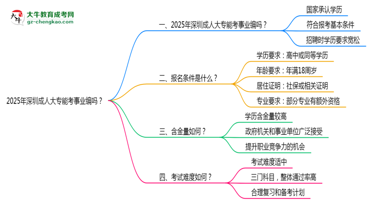 2025年深圳成人大專(zhuān)能考事業(yè)編嗎？思維導(dǎo)圖
