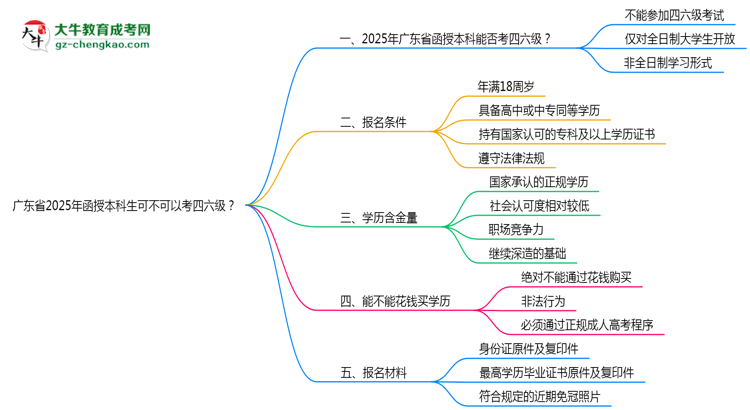廣東省2025年函授本科生可不可以考四六級(jí)？思維導(dǎo)圖