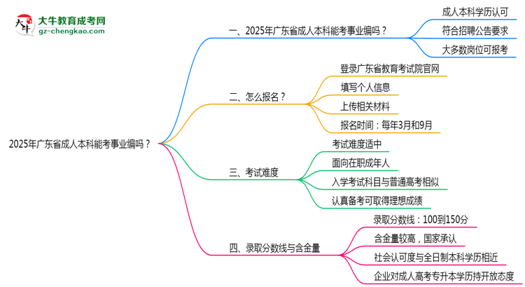 2025年廣東省成人本科能考事業(yè)編嗎？思維導(dǎo)圖