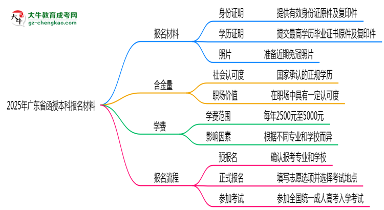 2025年廣東省函授本科報(bào)名材料需要什么？思維導(dǎo)圖