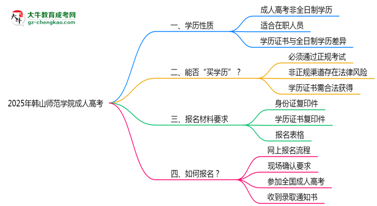 2025年韓山師范學(xué)院成人高考是全日制學(xué)歷嗎？思維導(dǎo)圖