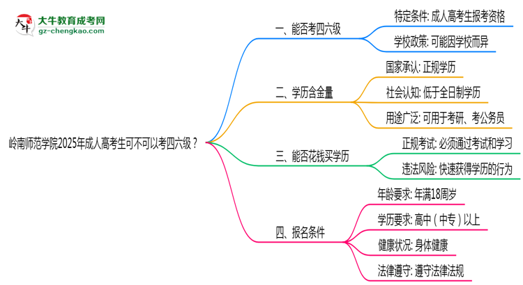 嶺南師范學(xué)院2025年成人高考生可不可以考四六級(jí)？思維導(dǎo)圖