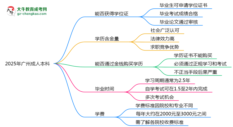2025年廣州成人本科能拿學(xué)位證嗎？思維導(dǎo)圖