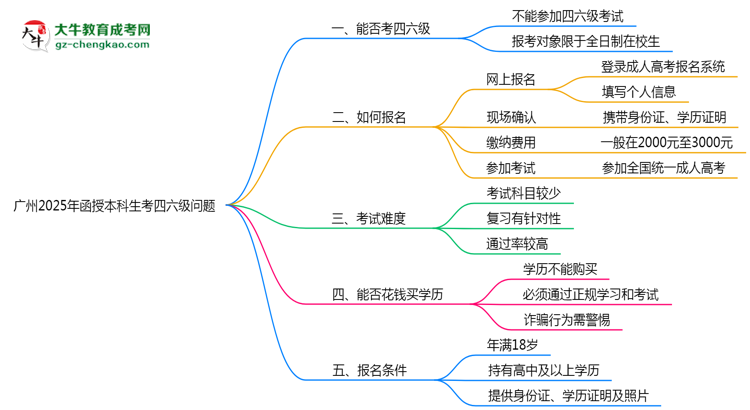 廣州2025年函授本科生可不可以考四六級？思維導(dǎo)圖