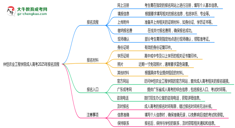 仲愷農(nóng)業(yè)工程學(xué)院成人高考2025年報名流程思維導(dǎo)圖
