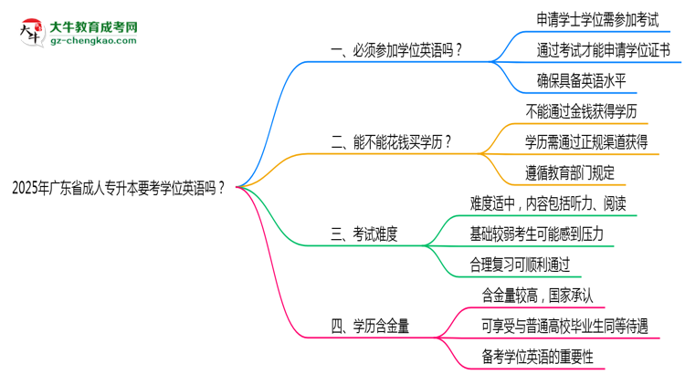 2025年廣東省成人專升本要考學(xué)位英語(yǔ)嗎？思維導(dǎo)圖