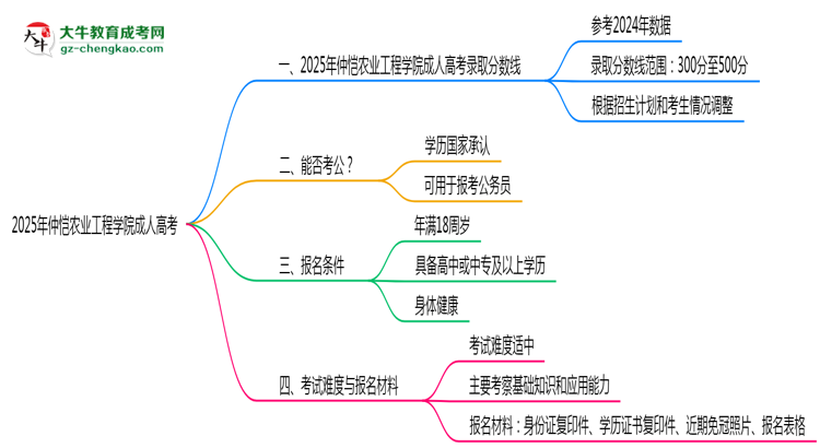 2025年仲愷農(nóng)業(yè)工程學(xué)院成人高考錄取分?jǐn)?shù)線是多少？思維導(dǎo)圖