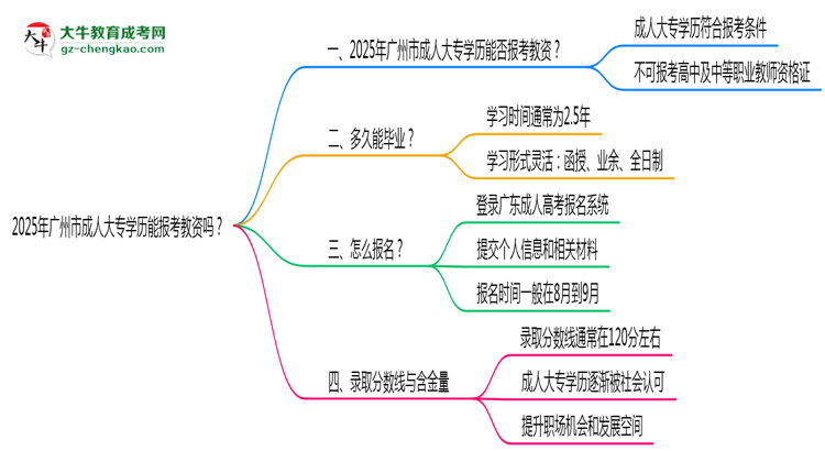 2025年廣州市成人大專學(xué)歷能報(bào)考教資嗎？思維導(dǎo)圖