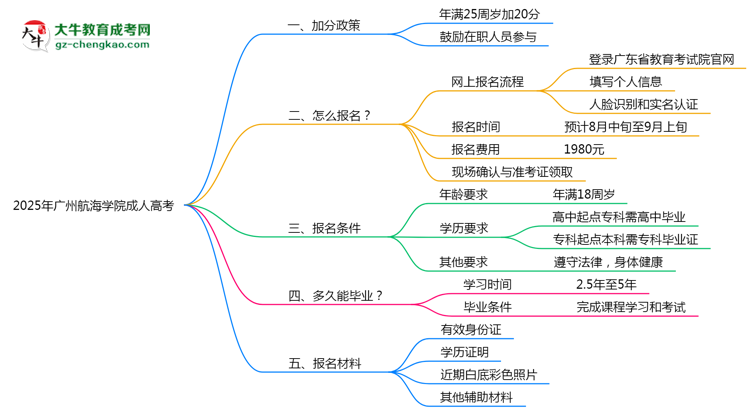 2025年廣州航海學(xué)院成人高考最新加分政策及條件思維導(dǎo)圖