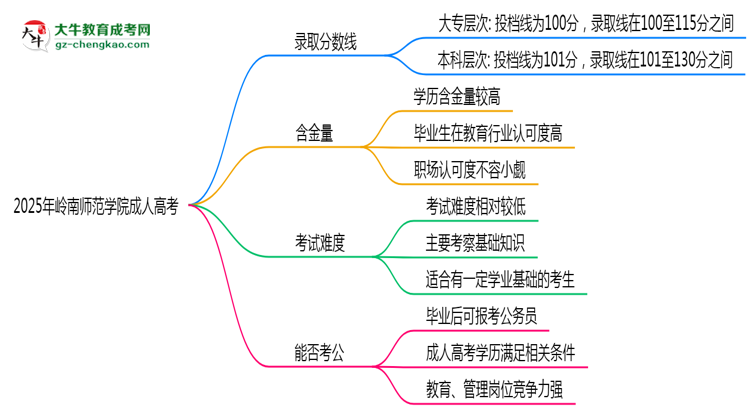 2025年嶺南師范學(xué)院成人高考錄取分?jǐn)?shù)線是多少？思維導(dǎo)圖