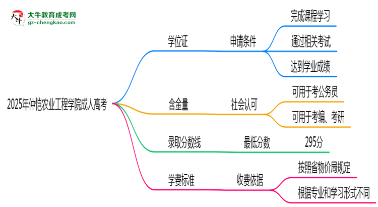 2025年仲愷農(nóng)業(yè)工程學(xué)院成人高考能拿學(xué)位證嗎？思維導(dǎo)圖