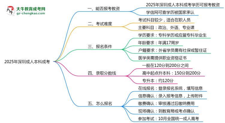 2025年深圳成人本科學(xué)歷能報(bào)考教資嗎？思維導(dǎo)圖