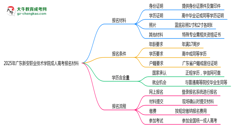 2025年廣東新安職業(yè)技術(shù)學(xué)院成人高考報(bào)名材料需要什么？思維導(dǎo)圖
