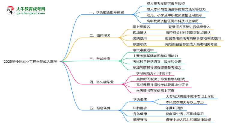 2025年仲愷農(nóng)業(yè)工程學(xué)院成人高考學(xué)歷能報考教資嗎？思維導(dǎo)圖