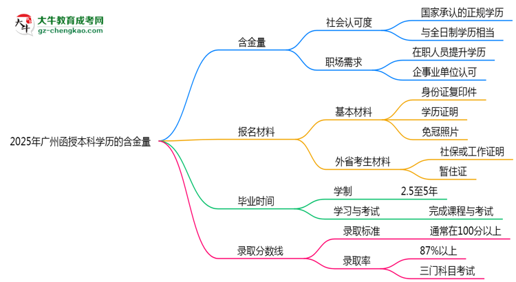 2025年廣州函授本科學(xué)歷的含金量怎么樣？思維導(dǎo)圖