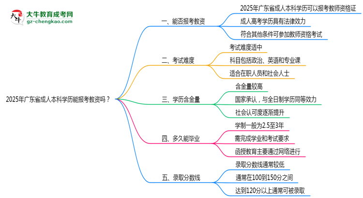 2025年廣東省成人本科學(xué)歷能報考教資嗎?思維導(dǎo)圖