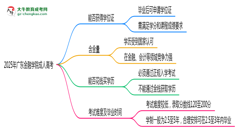 2025年廣東金融學(xué)院成人高考能拿學(xué)位證嗎？思維導(dǎo)圖