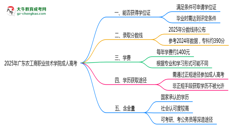 2025年廣東農(nóng)工商職業(yè)技術(shù)學(xué)院成人高考能拿學(xué)位證嗎？思維導(dǎo)圖
