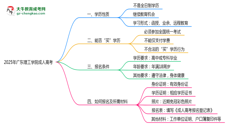 2025年廣東理工學(xué)院成人高考是全日制學(xué)歷嗎？思維導(dǎo)圖