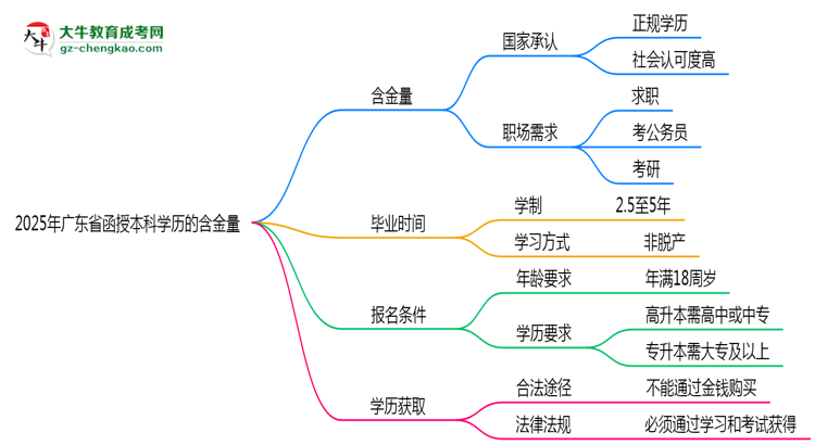 2025年廣東省函授本科學歷的含金量怎么樣？思維導圖