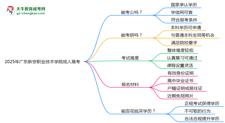 廣東新安職業(yè)技術(shù)學(xué)院2025年成人高考學(xué)歷能考公嗎？思維導(dǎo)圖