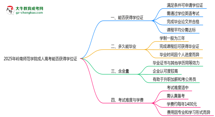 2025年嶺南師范學(xué)院成人高考能拿學(xué)位證嗎？思維導(dǎo)圖