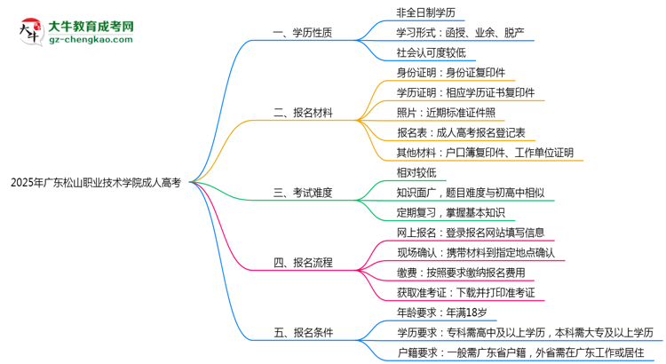 2025年廣東松山職業(yè)技術(shù)學(xué)院成人高考是全日制學(xué)歷嗎？思維導(dǎo)圖