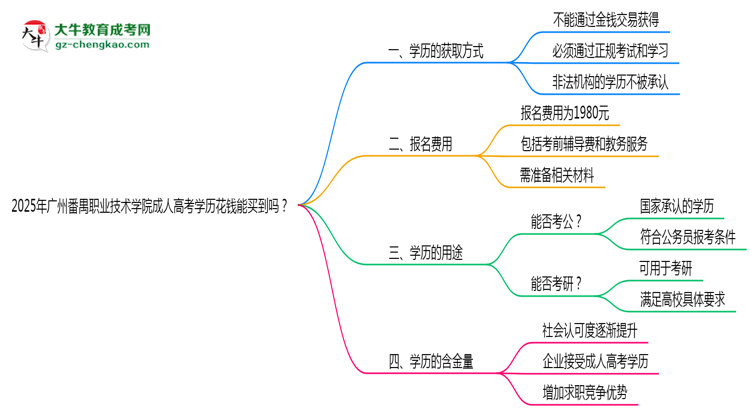 2025年廣州番禺職業(yè)技術(shù)學(xué)院成人高考學(xué)歷花錢能買到嗎？思維導(dǎo)圖