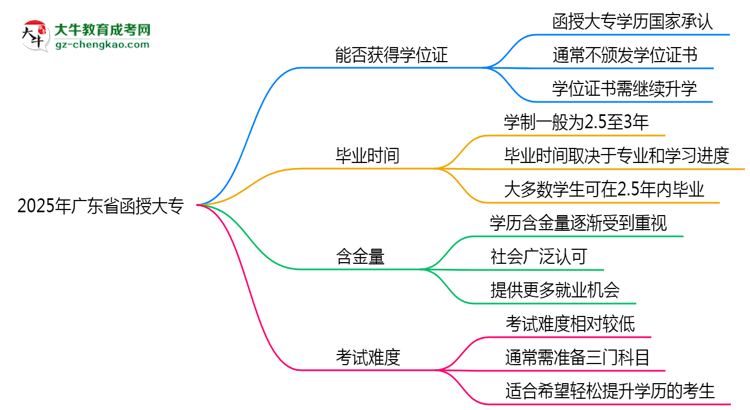 2025年廣東省函授大專能拿學(xué)位證嗎？思維導(dǎo)圖