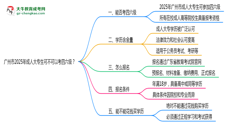 廣州市2025年成人大專生可不可以考四六級(jí)？思維導(dǎo)圖