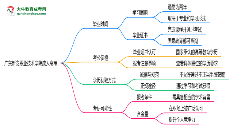 廣東新安職業(yè)技術(shù)學(xué)院成人高考需多久完成并拿證？（2025年新）思維導(dǎo)圖