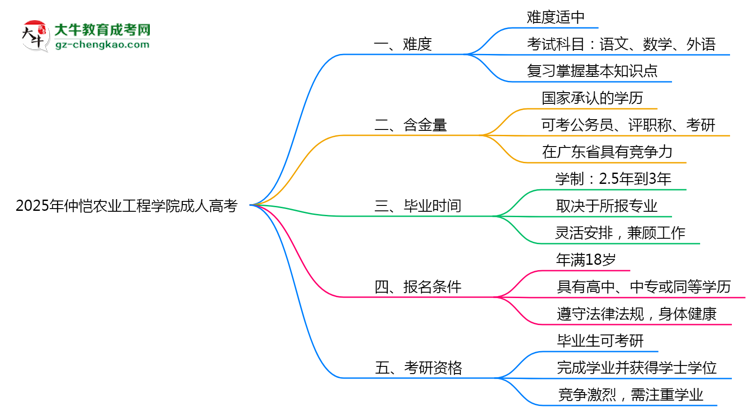 2025年仲愷農(nóng)業(yè)工程學(xué)院成人高考難不難？思維導(dǎo)圖