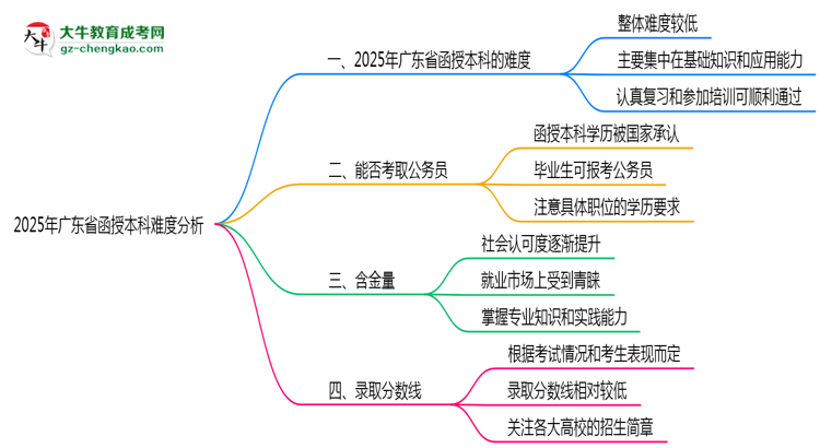 2025年廣東省函授本科難不難？思維導(dǎo)圖