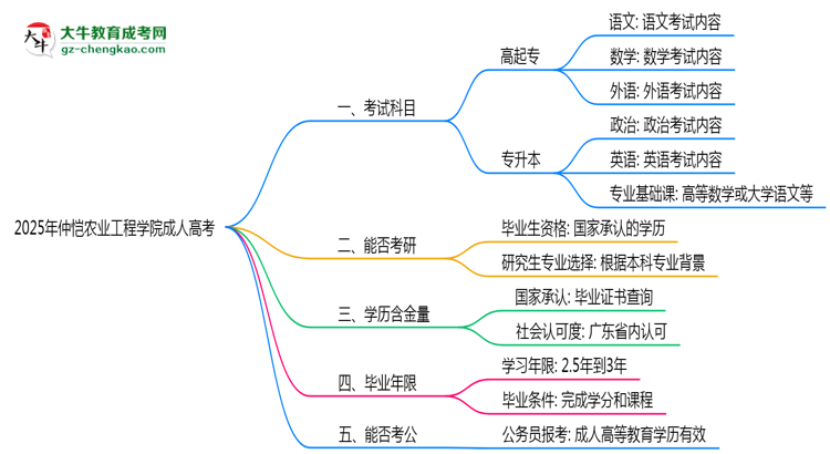 2025年仲愷農(nóng)業(yè)工程學(xué)院成人高考入學(xué)考試科目有哪些？思維導(dǎo)圖