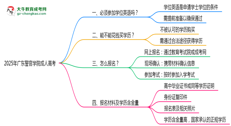 2025年廣東警官學(xué)院成人高考要考學(xué)位英語(yǔ)嗎？思維導(dǎo)圖