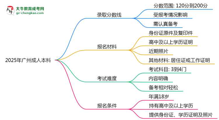 2025年廣州成人本科錄取分數(shù)線是多少？思維導圖