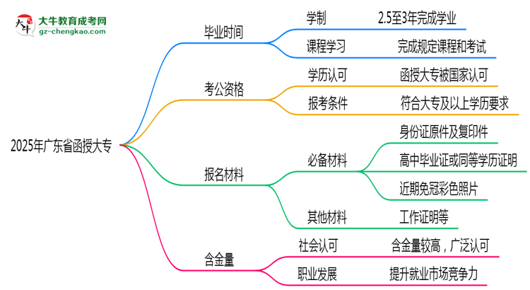 廣東省函授大專需多久完成并拿證？（2025年新）思維導(dǎo)圖