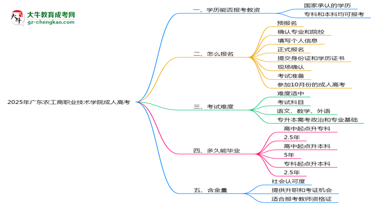 2025年廣東農(nóng)工商職業(yè)技術(shù)學(xué)院成人高考學(xué)歷能報(bào)考教資嗎？思維導(dǎo)圖