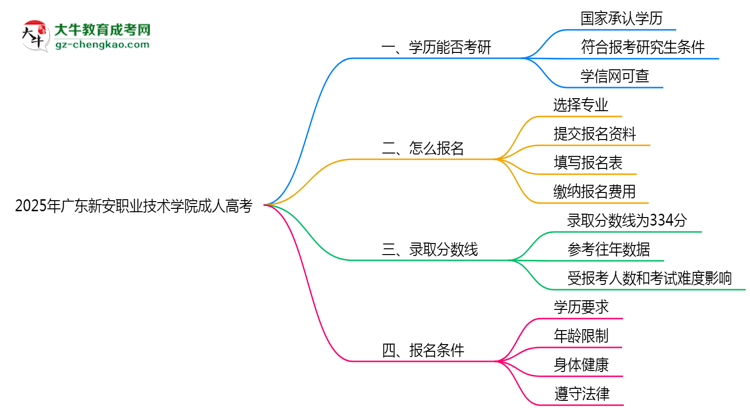 廣東新安職業(yè)技術(shù)學(xué)院2025年成人高考能考研究生嗎？思維導(dǎo)圖