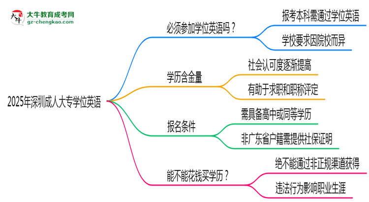 2025年深圳成人大專要考學(xué)位英語(yǔ)嗎?思維導(dǎo)圖