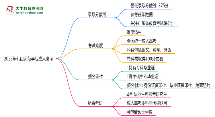 2025年韓山師范學(xué)院成人高考錄取分?jǐn)?shù)線是多少？思維導(dǎo)圖