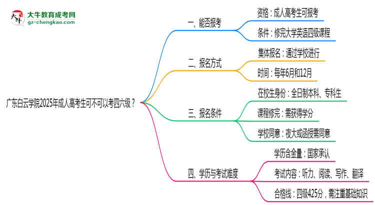 廣東白云學(xué)院2025年成人高考生可不可以考四六級(jí)？思維導(dǎo)圖