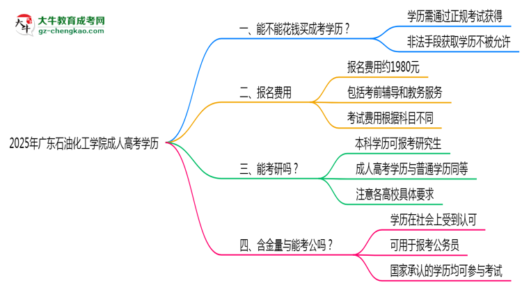 2025年廣東石油化工學(xué)院成人高考學(xué)歷花錢能買到嗎？思維導(dǎo)圖