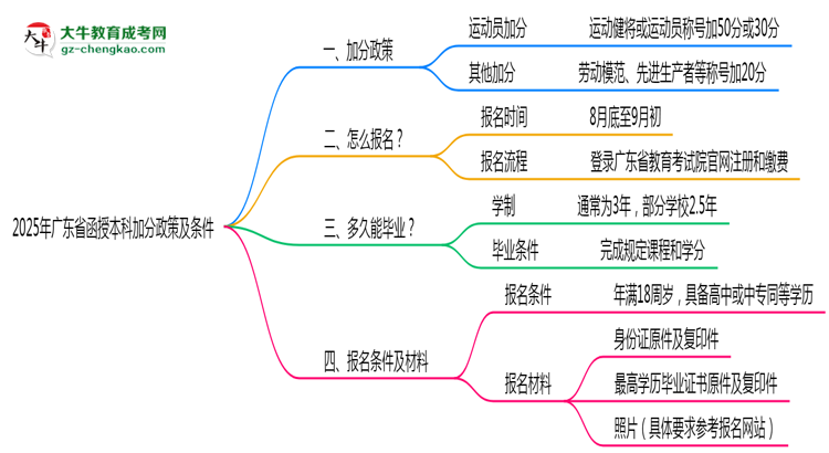 2025年廣東省函授本科最新加分政策及條件思維導(dǎo)圖