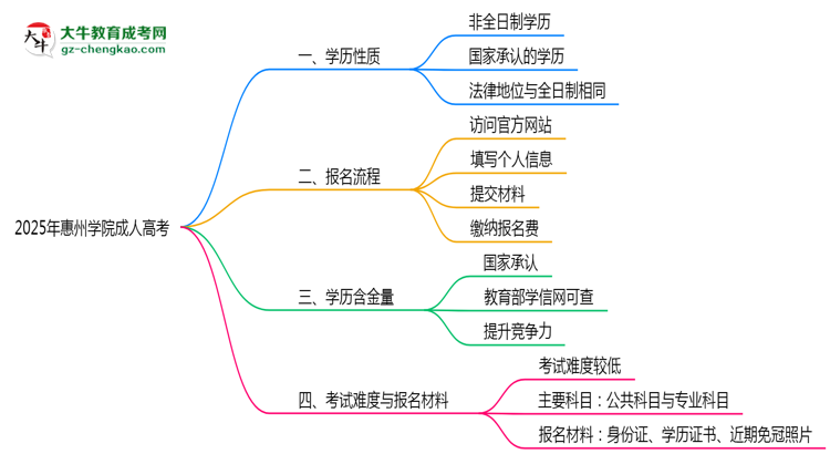 2025年惠州學(xué)院成人高考是全日制學(xué)歷嗎？思維導(dǎo)圖