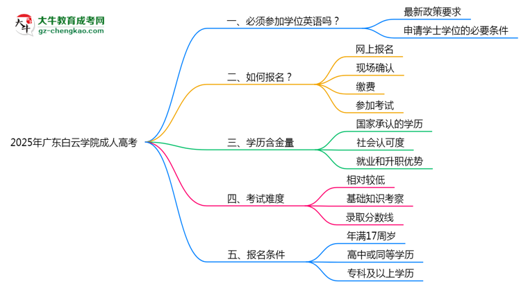 2025年廣東白云學院成人高考要考學位英語嗎？思維導圖