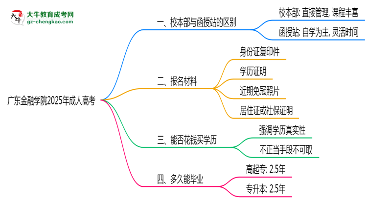 廣東金融學(xué)院2025年成人高考校本部和函授站哪個(gè)更好？思維導(dǎo)圖